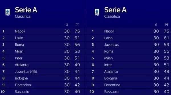  埃弗顿违反财政公平遭扣罚积分  